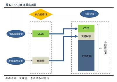 碳汇、碳配额、碳交易与CCUS、CCER 碳减排领域核心知识解读