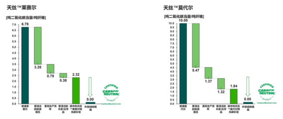 纺织服装企业减碳之路 从“零碳纤维”说起