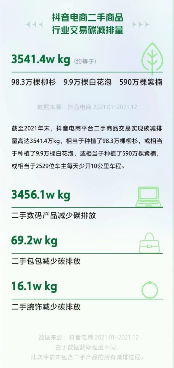 抖音电商二手商品行业年碳减排3541.4万千克，绿色消费助力环保