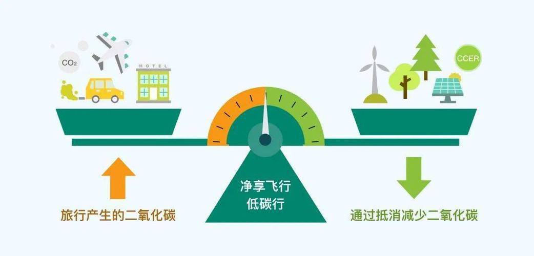 航空公司新挑战 碳抵销与碳减排并行